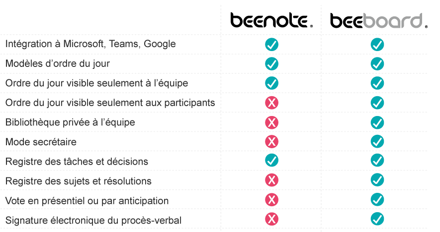 beenote beeboard -comparatif fonctions
