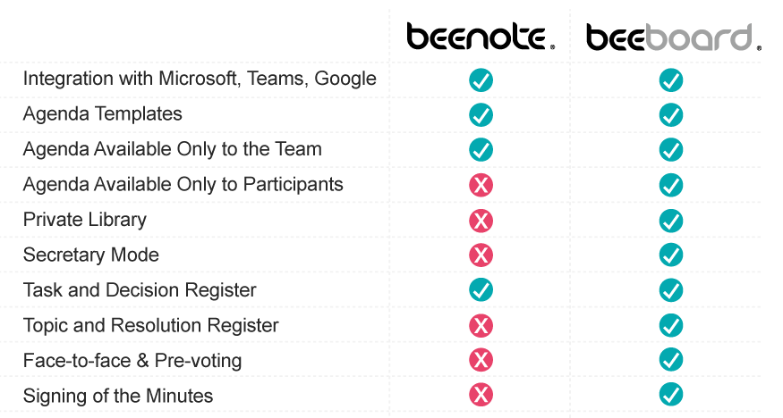 beenote beeboard compare features