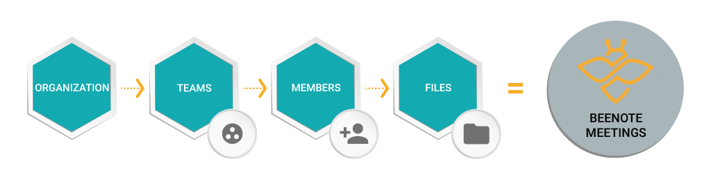 how beenote works