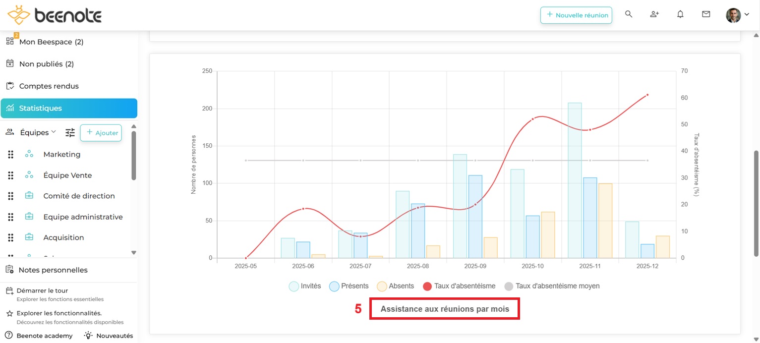 Beenote Statistiques-10- 2025 Beenote statistiques assistance aux réunions mois