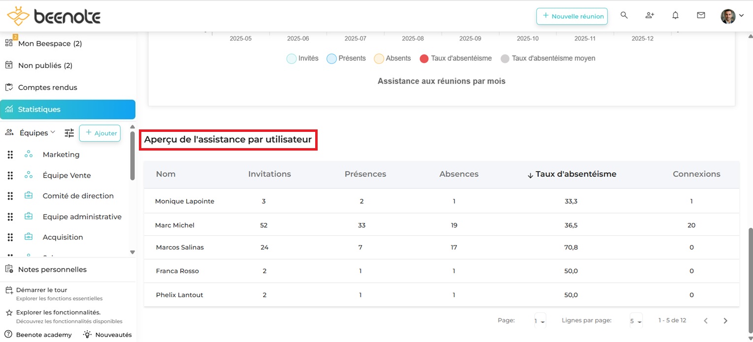 Beenote Statistiques-11- 2025 Beenote apercuassistance par utilisateur