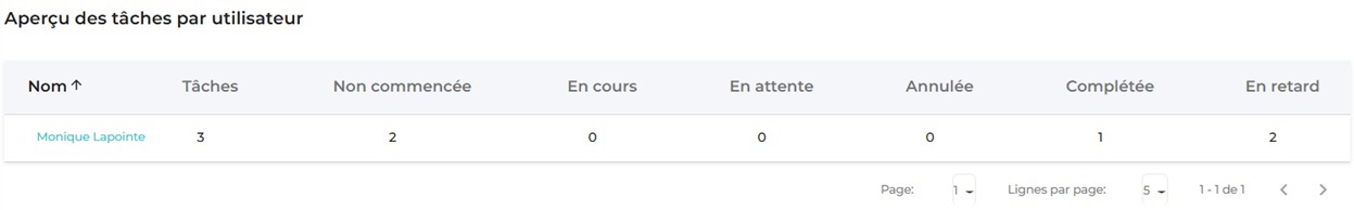 Beenote Statistiques-5- 2025 Beenote-apercu-des-taches-par-utilisateur