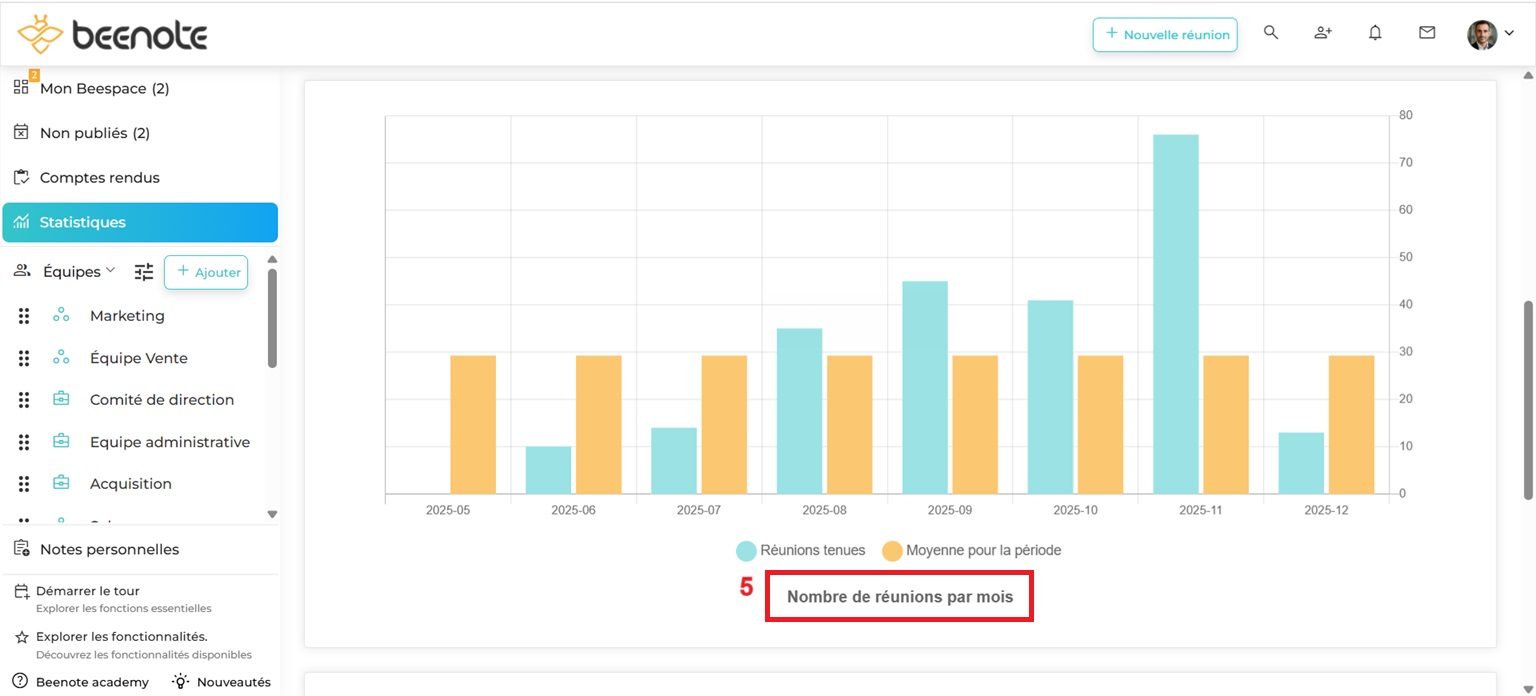 Beenote Statistiques-7- 2025 Beenote réunions par mois