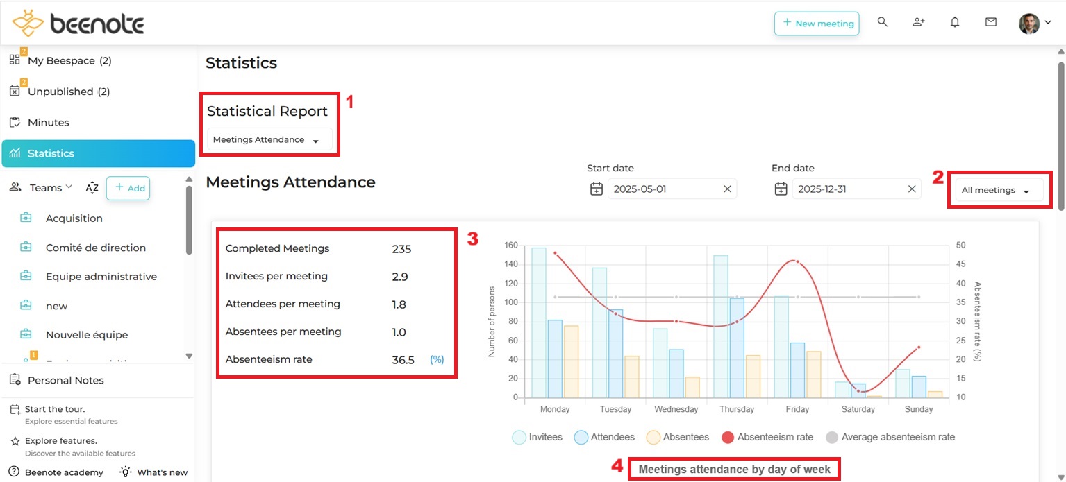 Beenote-statistics-7-2025 Beenote meetings attendance