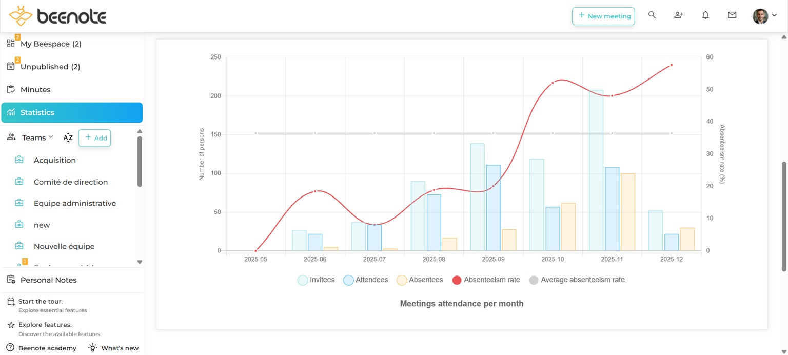 Beenote-statistics-8-2025 Beenote meetings attendace per month
