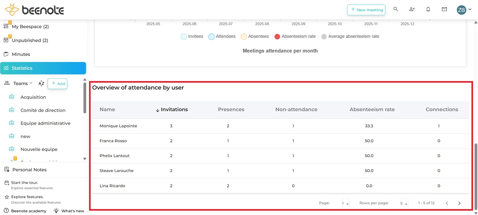 Beenote-statistics-9-2025 Beenote overview attendance by user